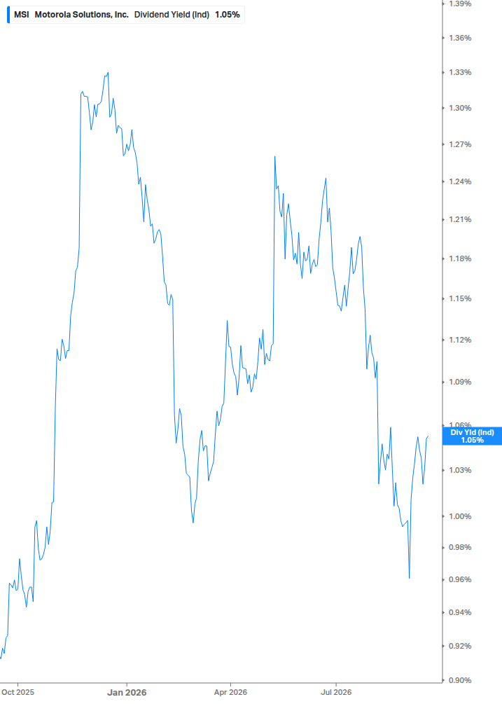 Dividend Yield Chart