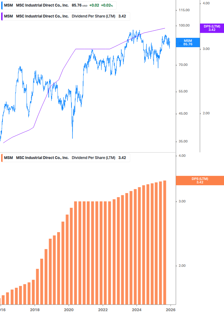 Dividend Growth Chart