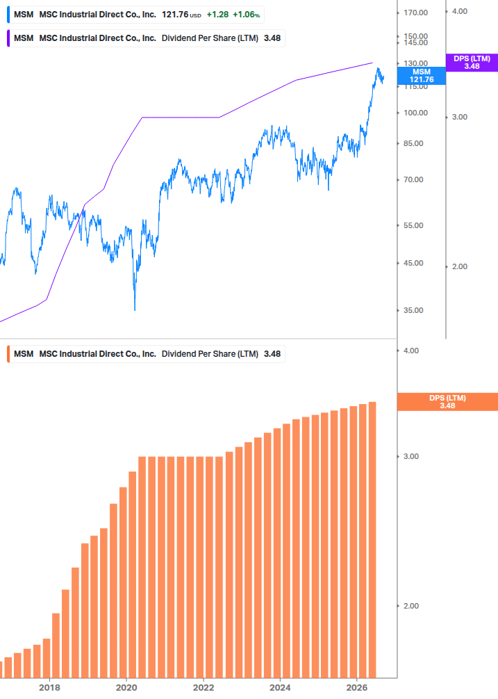 Dividend Growth Chart