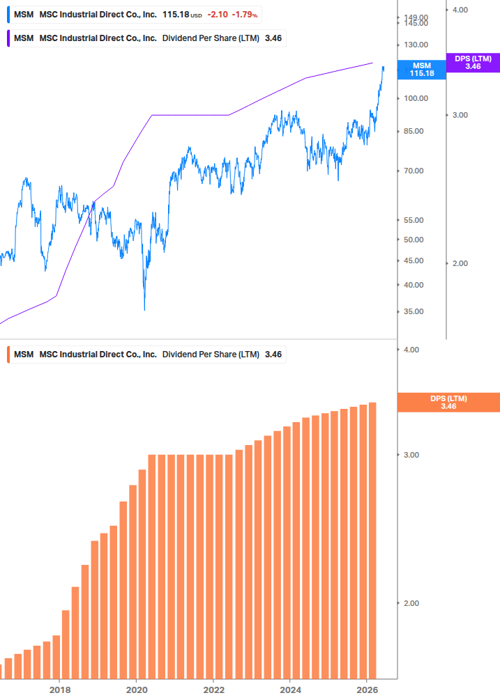 Dividend Growth Chart