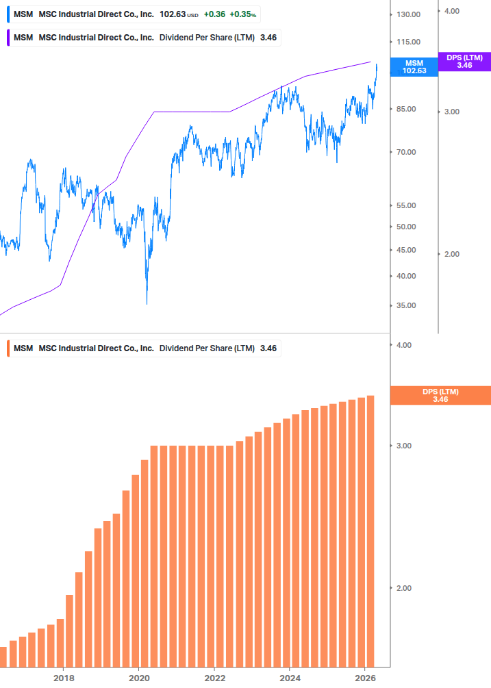 Dividend Growth Chart