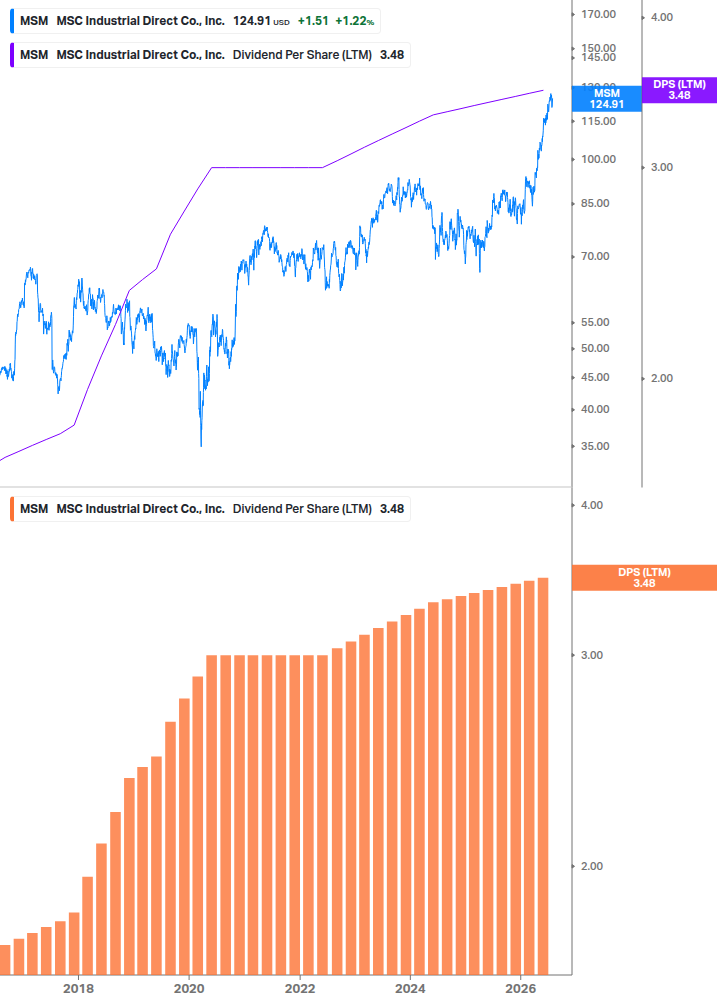 Dividend Growth Chart