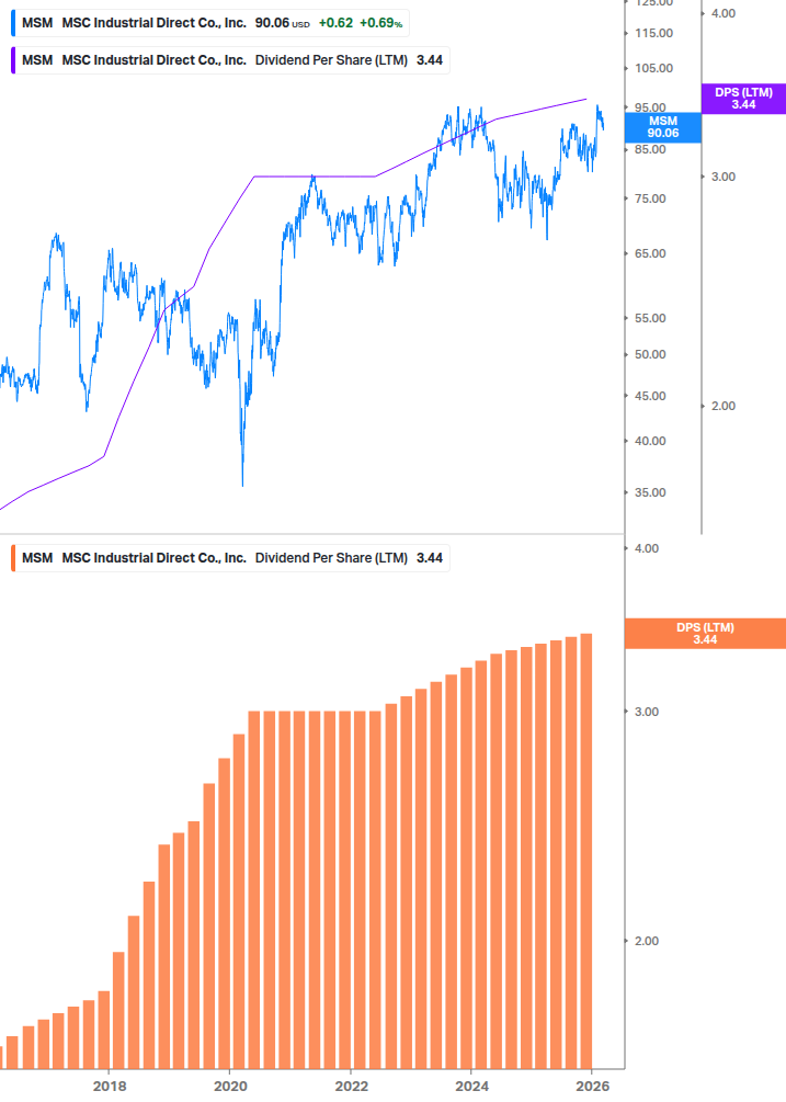 Dividend Growth Chart