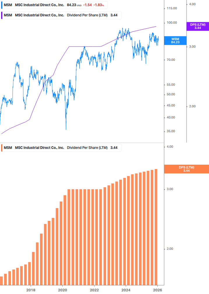 Dividend Growth Chart
