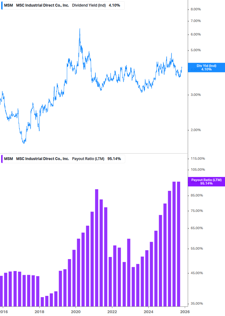Dividend Safety Chart