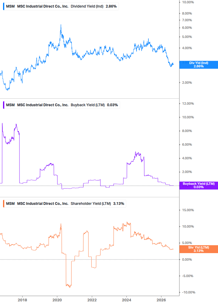 Shareholder Yield Chart