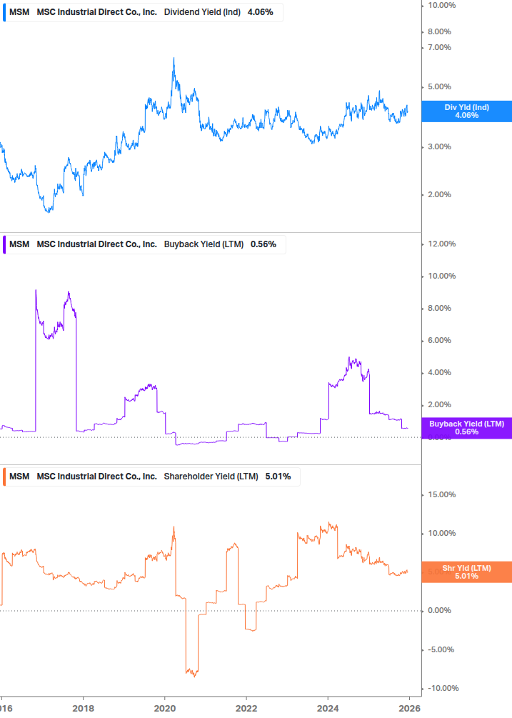 Shareholder Yield Chart