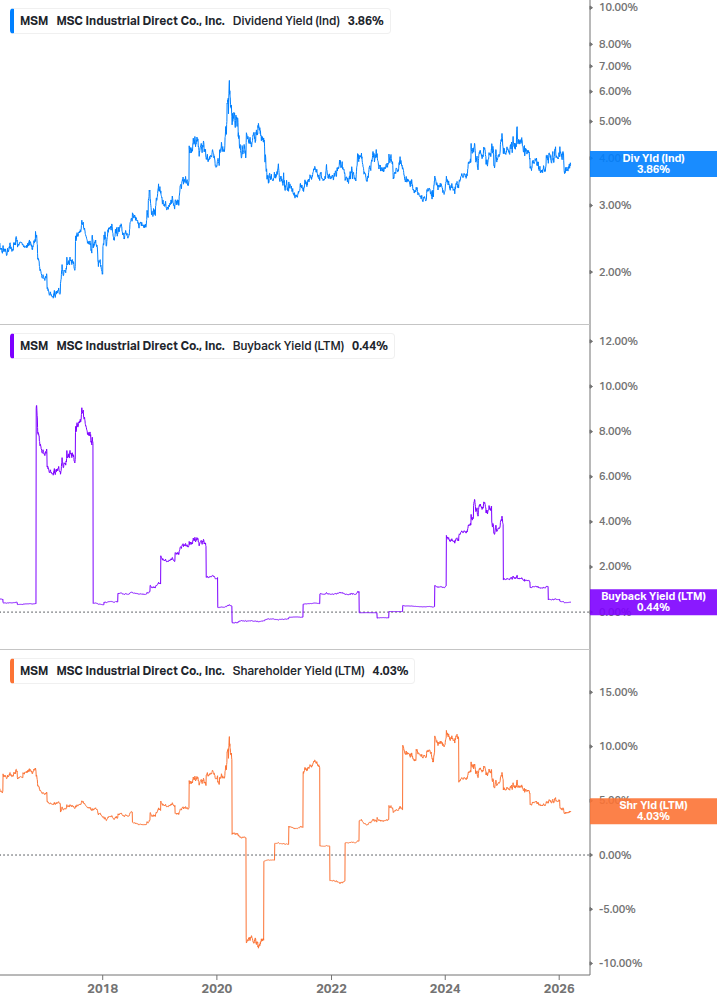 Shareholder Yield Chart