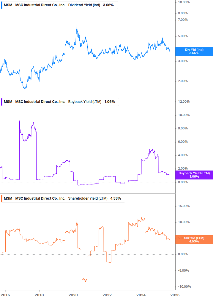 Shareholder Yield Chart