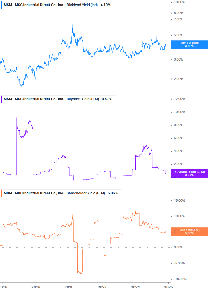 Shareholder Yield Chart