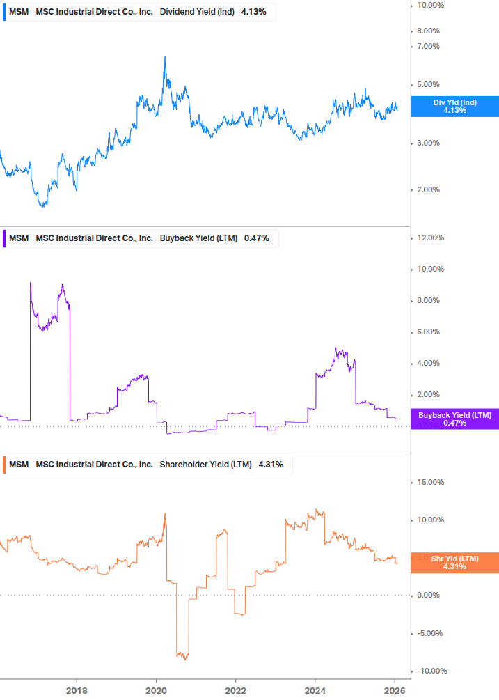 Shareholder Yield Chart