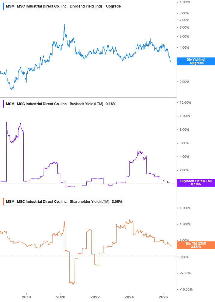 Shareholder Yield Chart