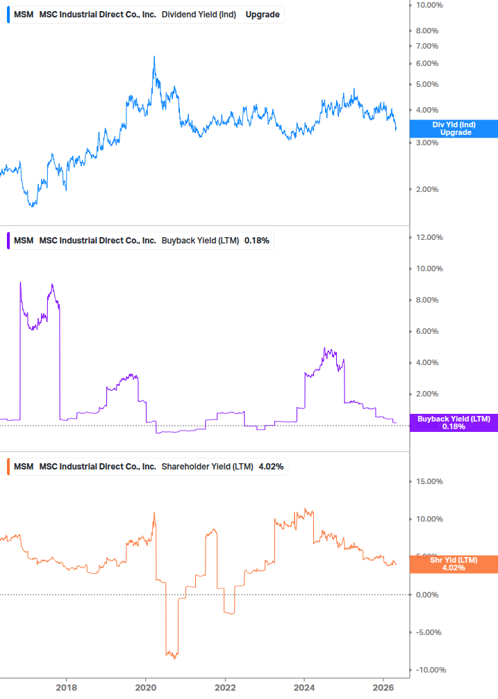 Shareholder Yield Chart
