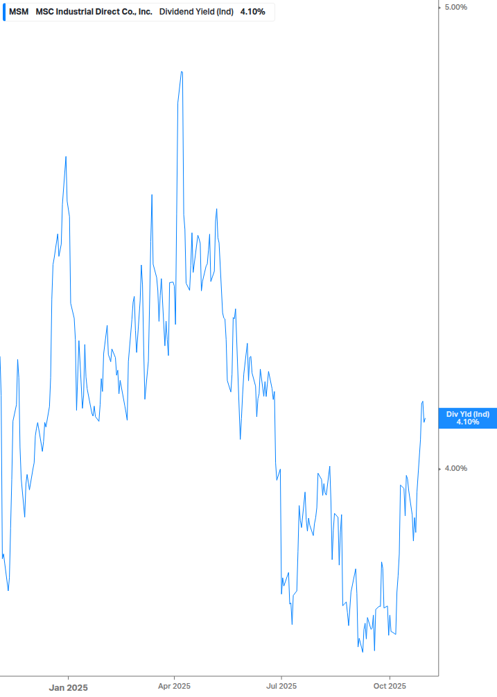 Dividend Yield Chart