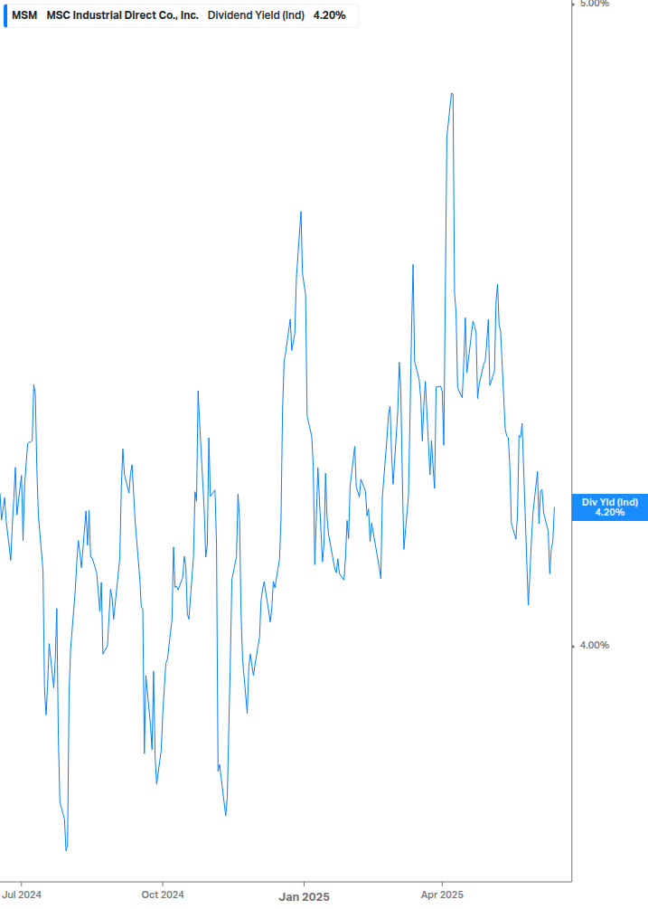 Dividend Yield Chart