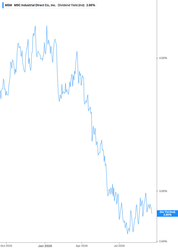 Dividend Yield Chart