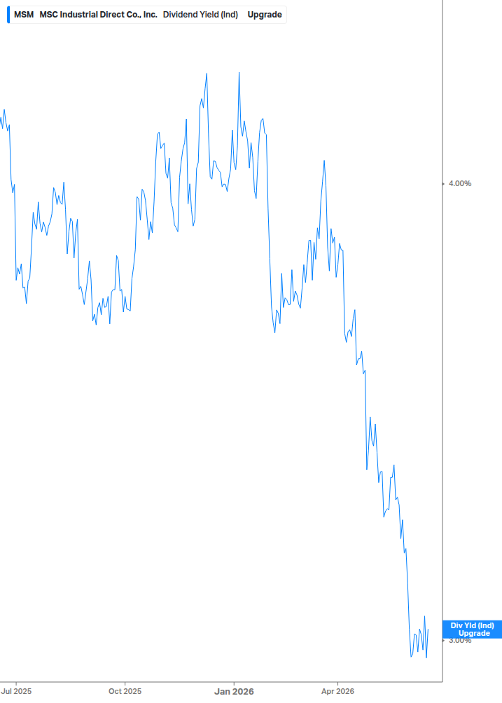 Dividend Yield Chart