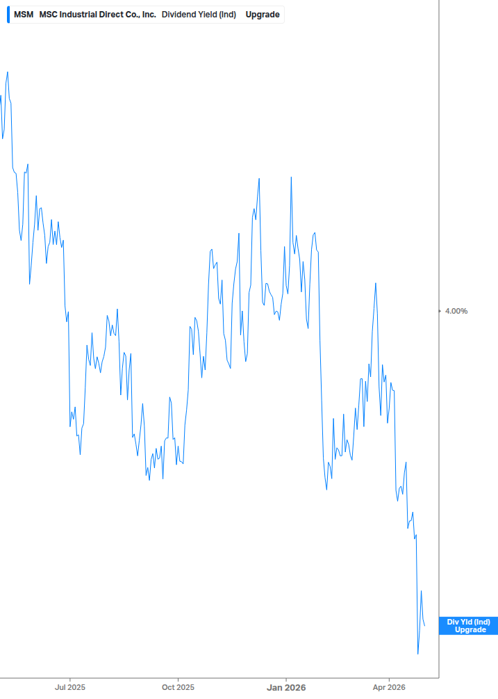 Dividend Yield Chart