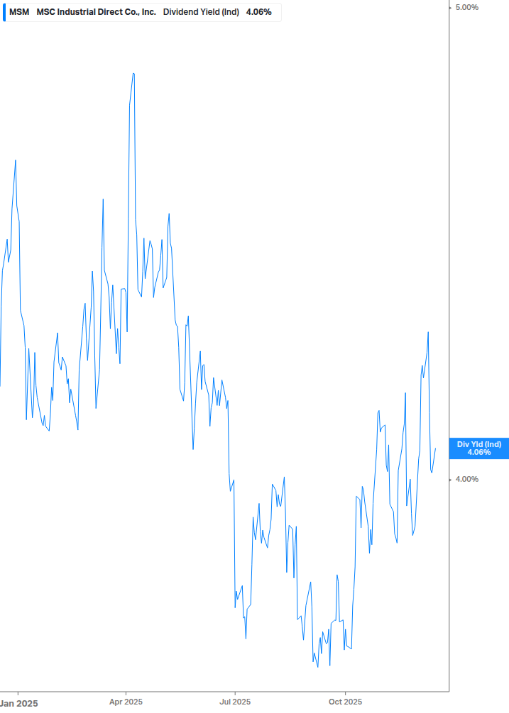 Dividend Yield Chart