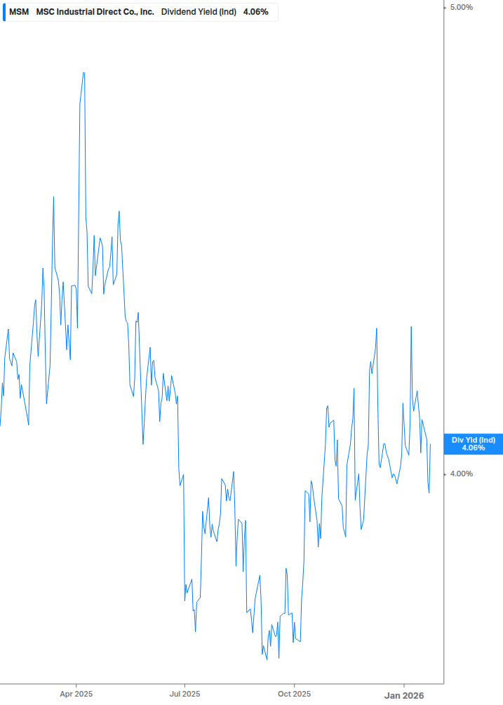 Dividend Yield Chart