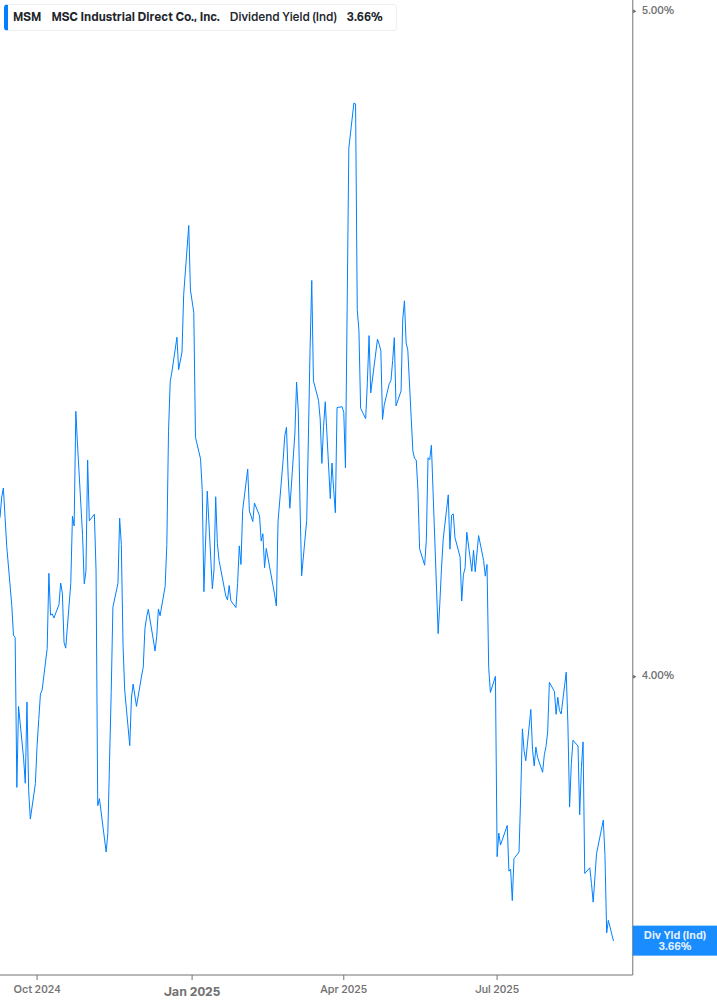 Dividend Yield Chart