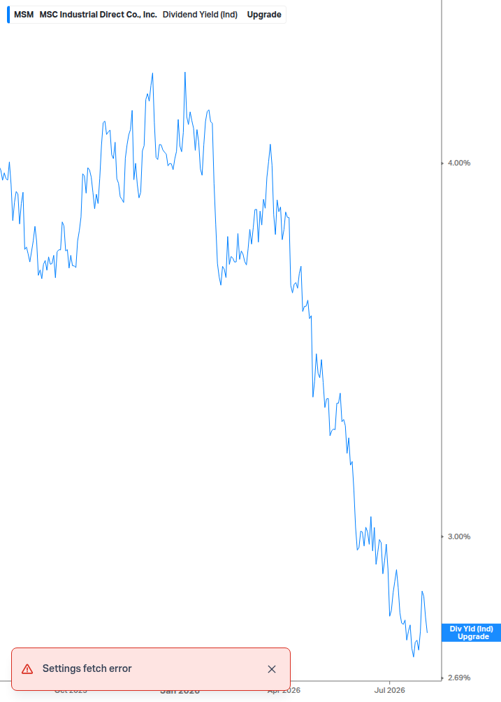 Dividend Yield Chart