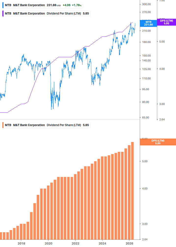 Dividend Growth Chart