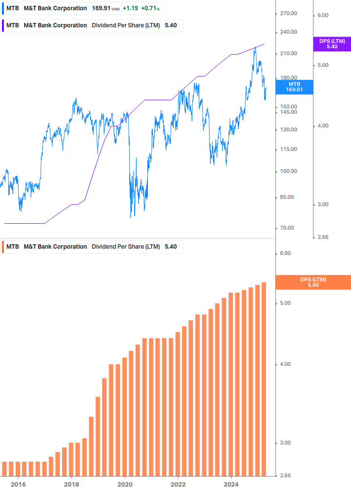 Dividend Growth Chart