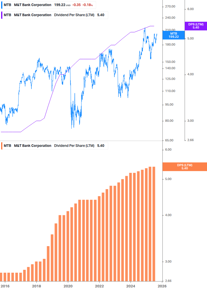 Dividend Growth Chart