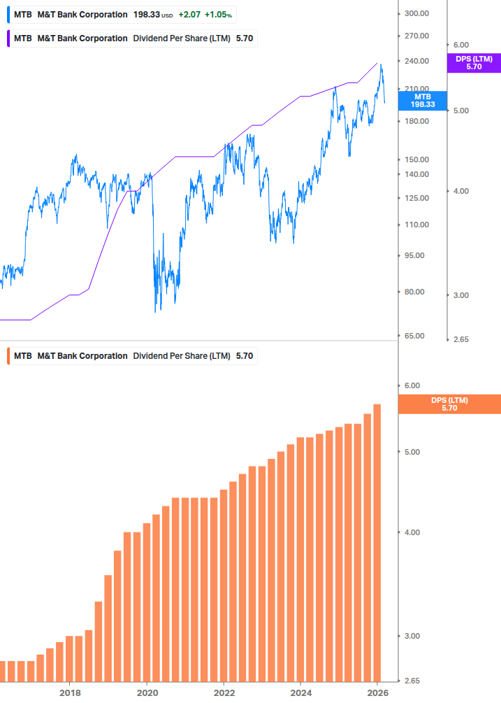 Dividend Growth Chart