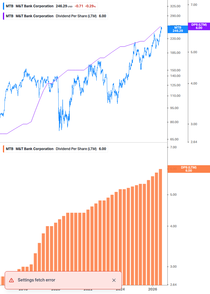 Dividend Growth Chart