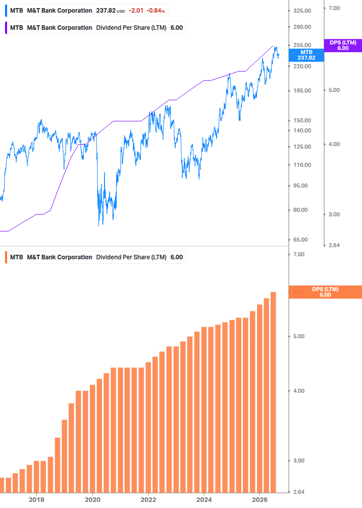 Dividend Growth Chart