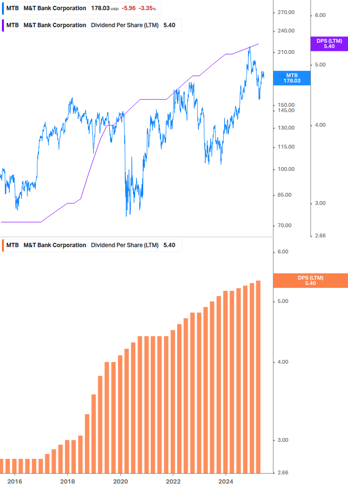 Dividend Growth Chart