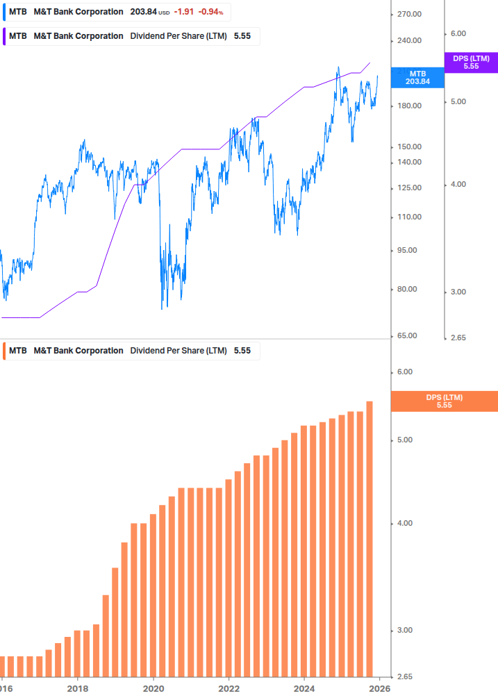 Dividend Growth Chart
