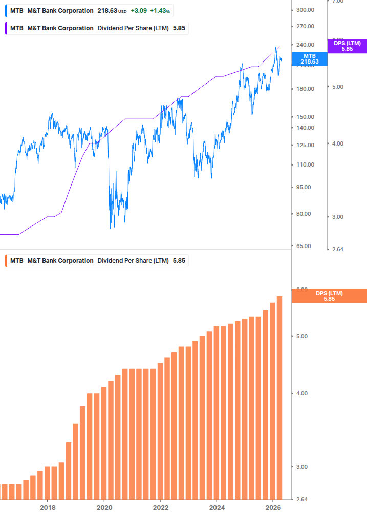 Dividend Growth Chart