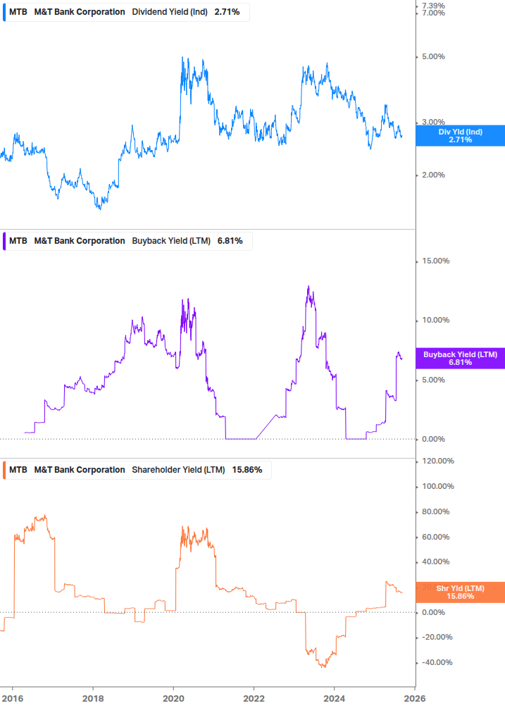 Shareholder Yield Chart