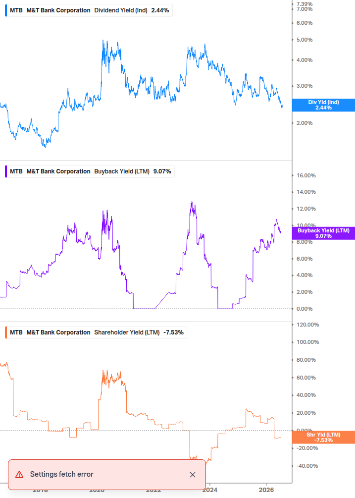 Shareholder Yield Chart