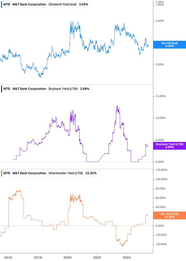 Shareholder Yield Chart