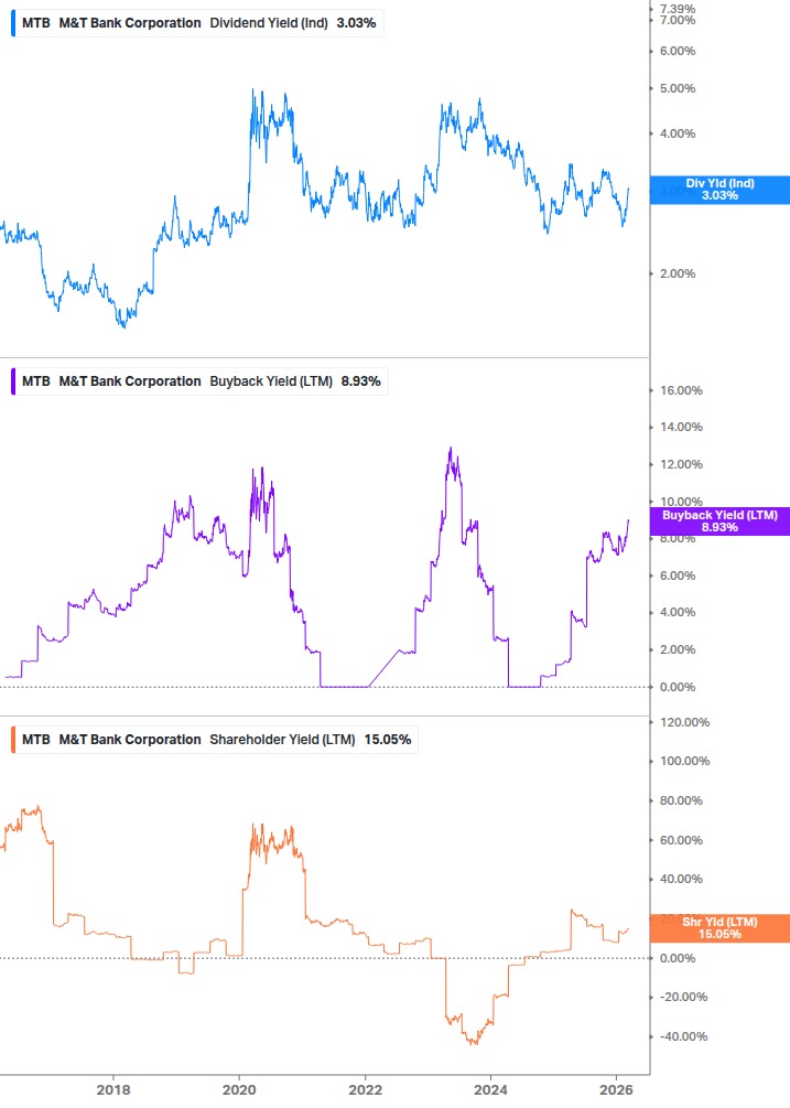 Shareholder Yield Chart