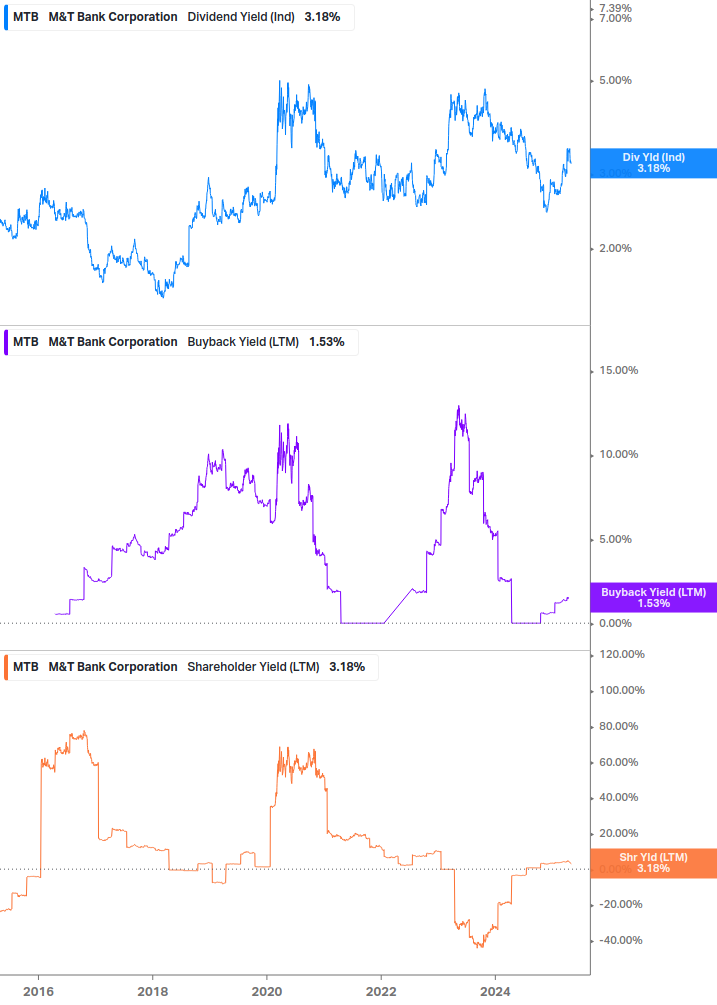 Shareholder Yield Chart