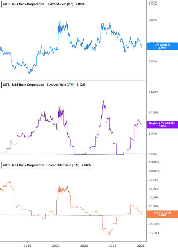 Shareholder Yield Chart