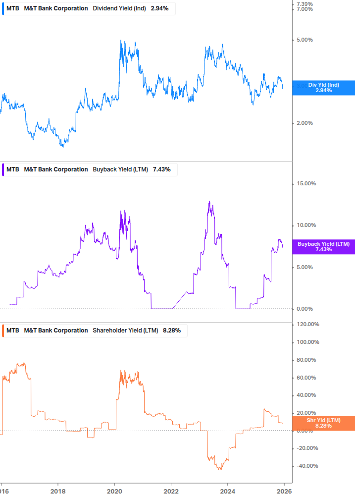 Shareholder Yield Chart