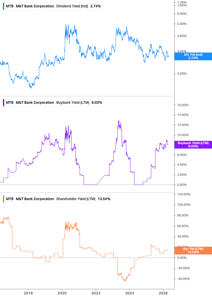 Shareholder Yield Chart