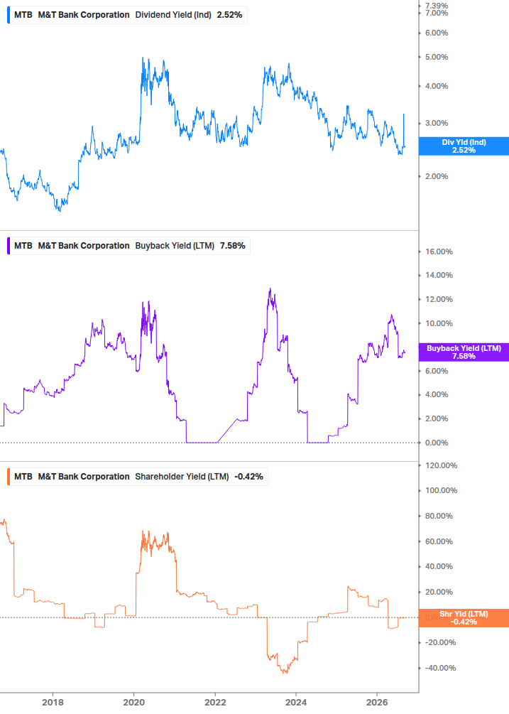 Shareholder Yield Chart