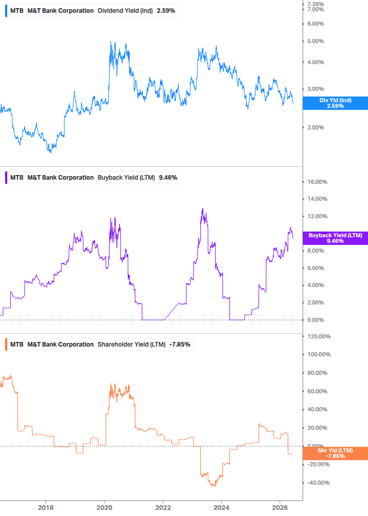 Shareholder Yield Chart