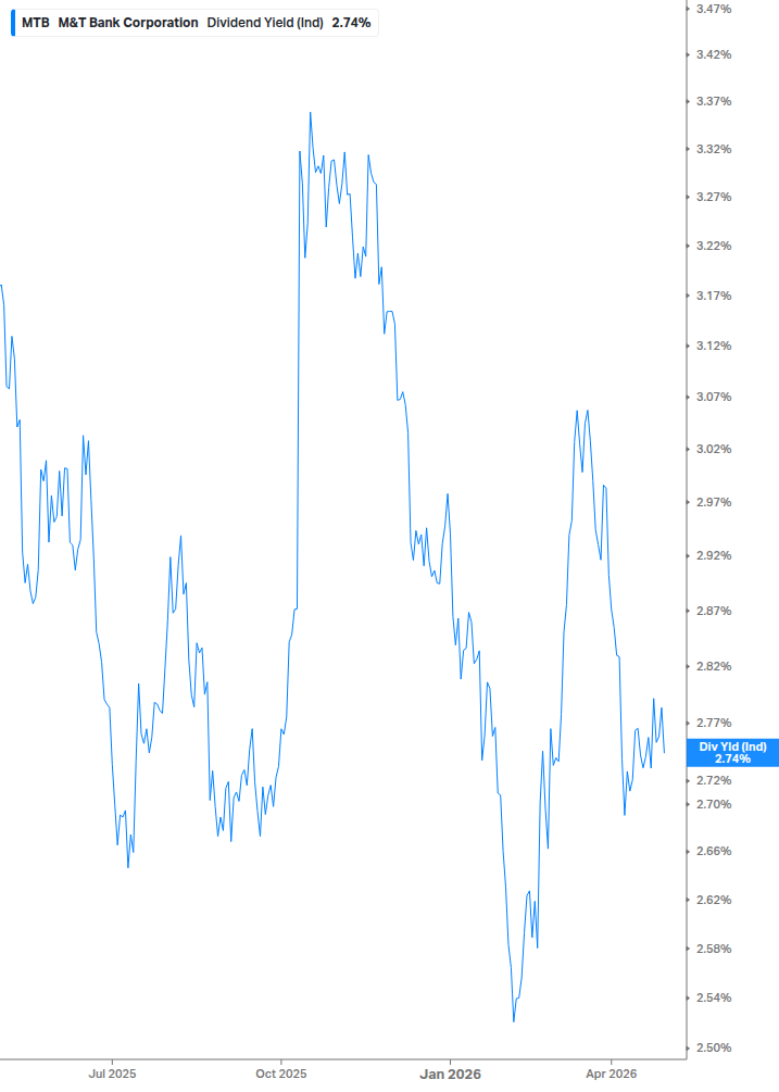 Dividend Yield Chart