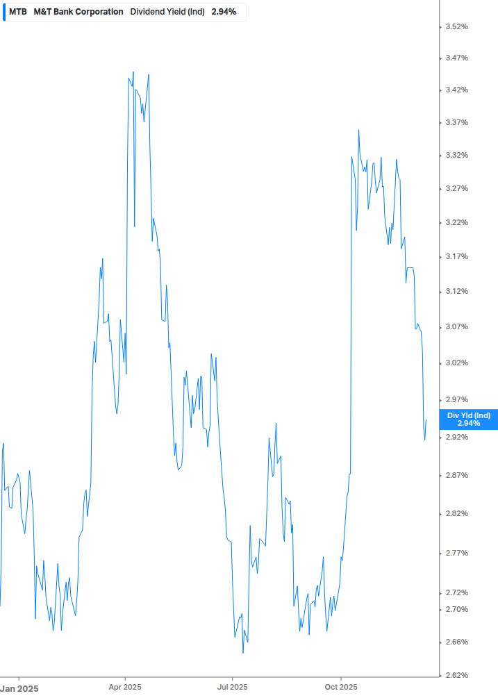 Dividend Yield Chart