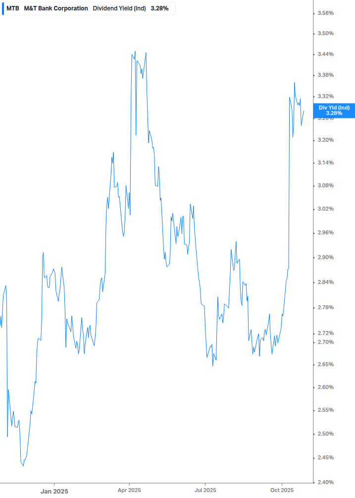 Dividend Yield Chart