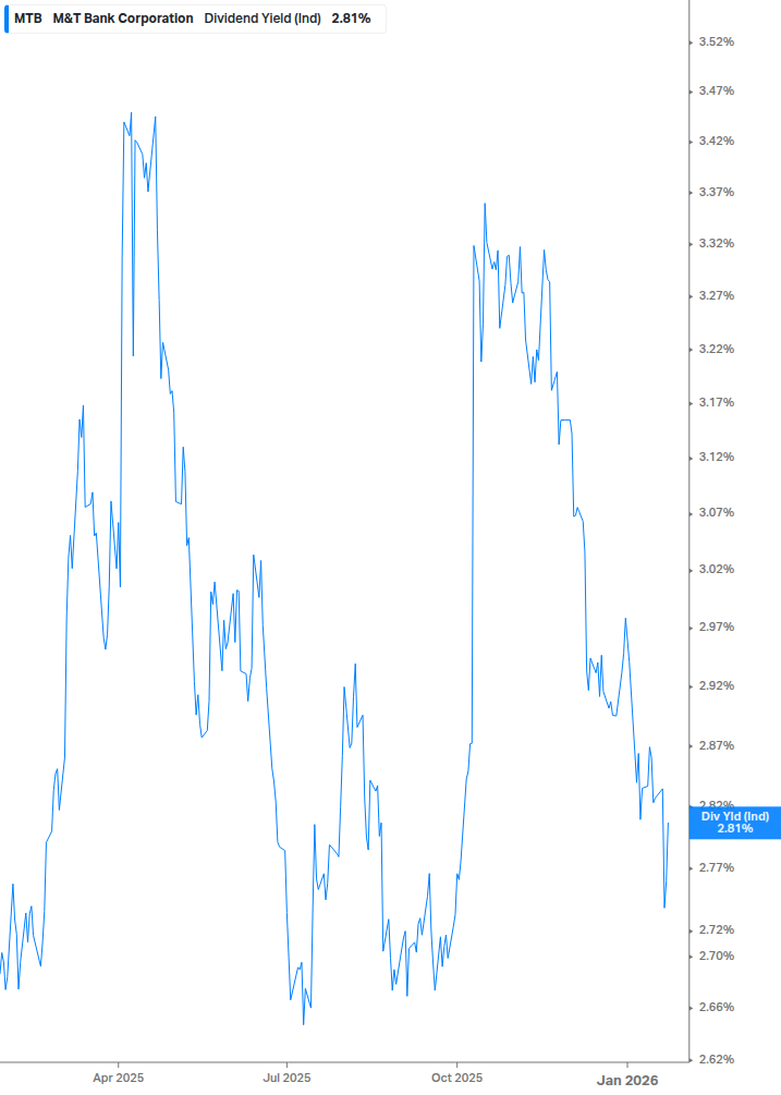 Dividend Yield Chart