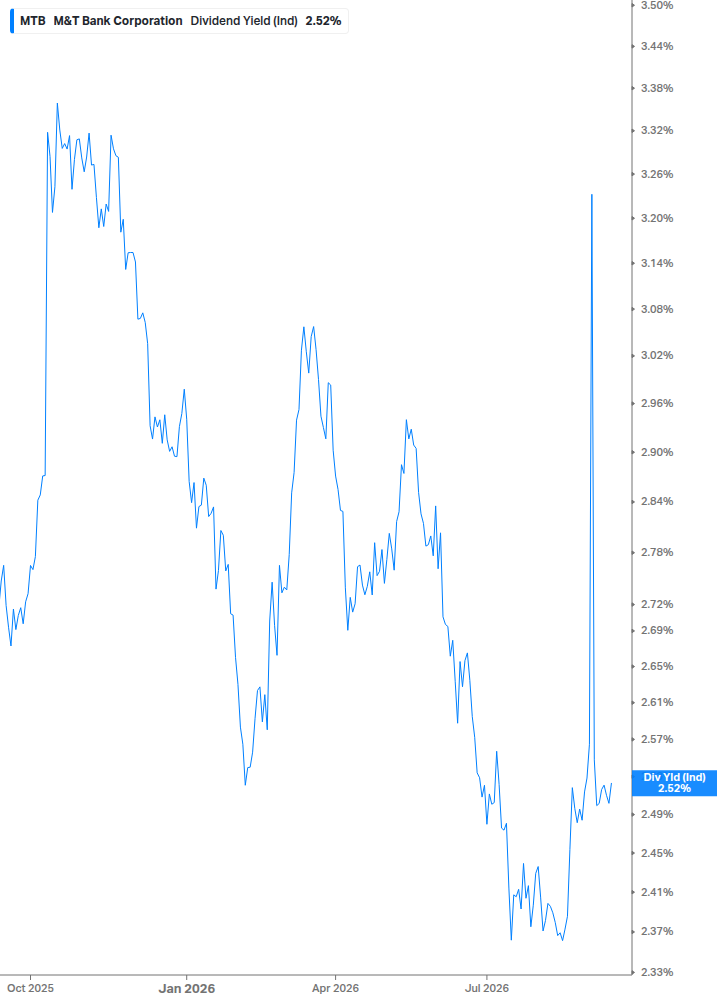 Dividend Yield Chart